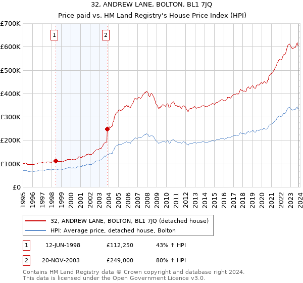 32, ANDREW LANE, BOLTON, BL1 7JQ: Price paid vs HM Land Registry's House Price Index