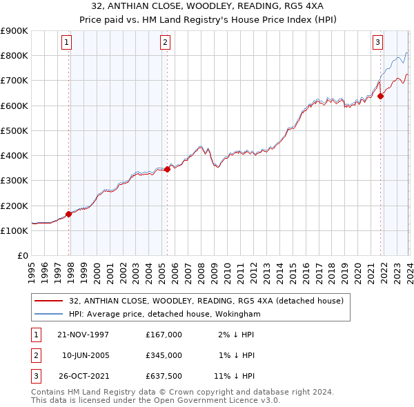 32, ANTHIAN CLOSE, WOODLEY, READING, RG5 4XA: Price paid vs HM Land Registry's House Price Index
