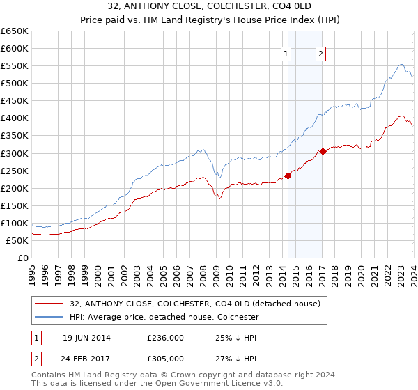 32, ANTHONY CLOSE, COLCHESTER, CO4 0LD: Price paid vs HM Land Registry's House Price Index