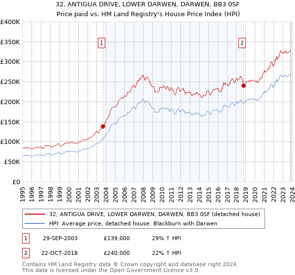 32, ANTIGUA DRIVE, LOWER DARWEN, DARWEN, BB3 0SF: Price paid vs HM Land Registry's House Price Index