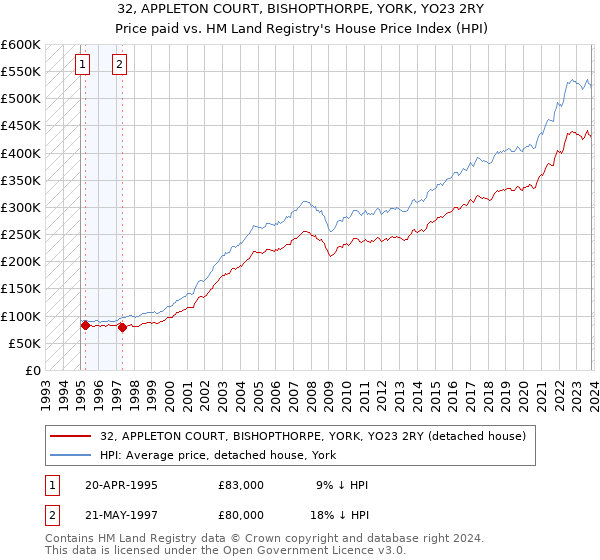32, APPLETON COURT, BISHOPTHORPE, YORK, YO23 2RY: Price paid vs HM Land Registry's House Price Index