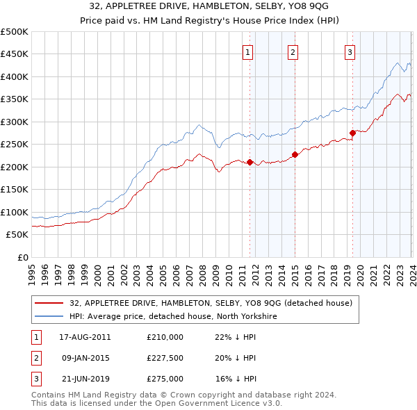 32, APPLETREE DRIVE, HAMBLETON, SELBY, YO8 9QG: Price paid vs HM Land Registry's House Price Index