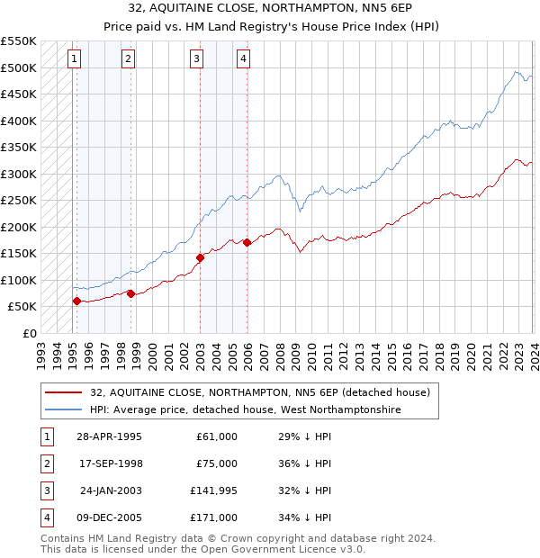 32, AQUITAINE CLOSE, NORTHAMPTON, NN5 6EP: Price paid vs HM Land Registry's House Price Index