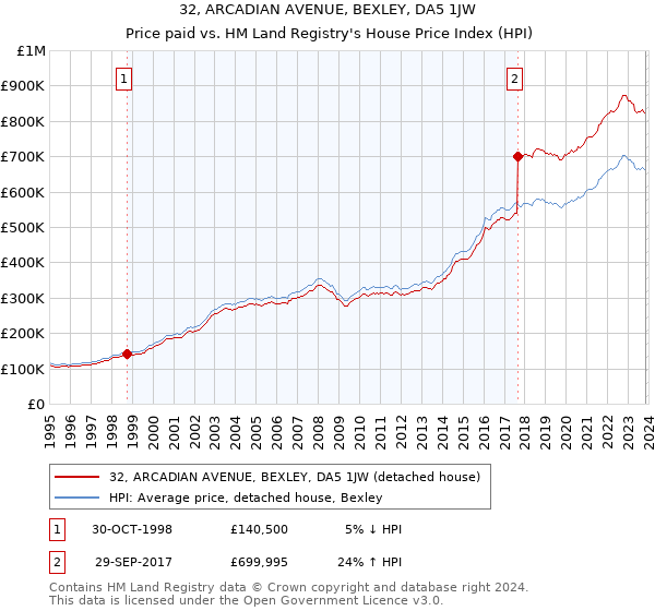 32, ARCADIAN AVENUE, BEXLEY, DA5 1JW: Price paid vs HM Land Registry's House Price Index