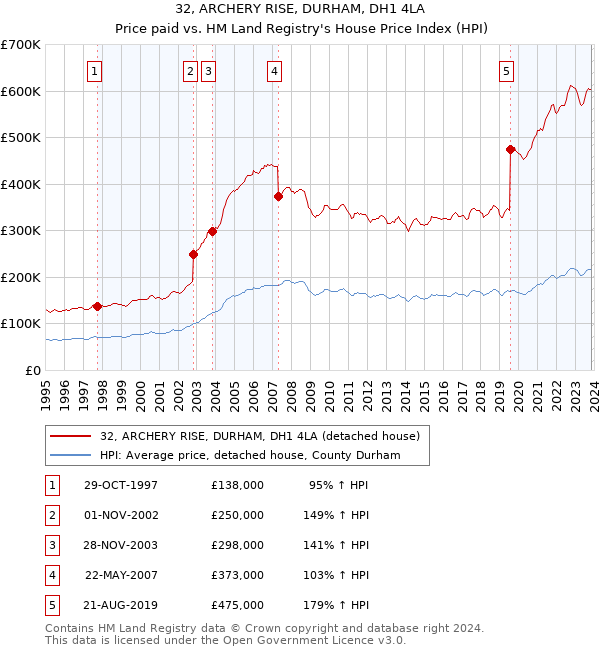 32, ARCHERY RISE, DURHAM, DH1 4LA: Price paid vs HM Land Registry's House Price Index