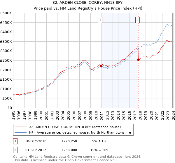 32, ARDEN CLOSE, CORBY, NN18 8FY: Price paid vs HM Land Registry's House Price Index