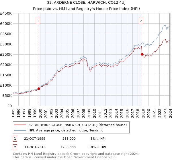 32, ARDERNE CLOSE, HARWICH, CO12 4UJ: Price paid vs HM Land Registry's House Price Index