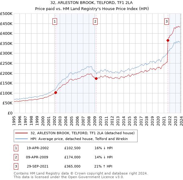 32, ARLESTON BROOK, TELFORD, TF1 2LA: Price paid vs HM Land Registry's House Price Index