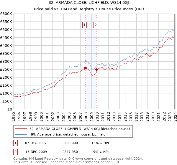 32, ARMADA CLOSE, LICHFIELD, WS14 0GJ: Price paid vs HM Land Registry's House Price Index