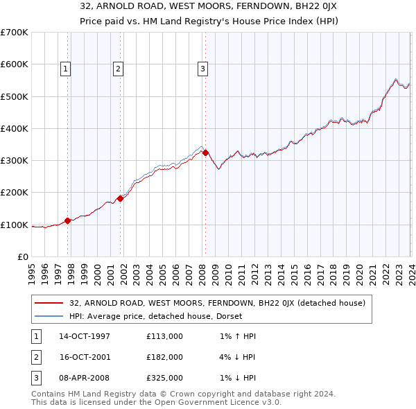32, ARNOLD ROAD, WEST MOORS, FERNDOWN, BH22 0JX: Price paid vs HM Land Registry's House Price Index