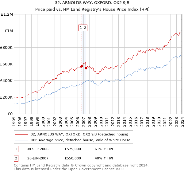 32, ARNOLDS WAY, OXFORD, OX2 9JB: Price paid vs HM Land Registry's House Price Index