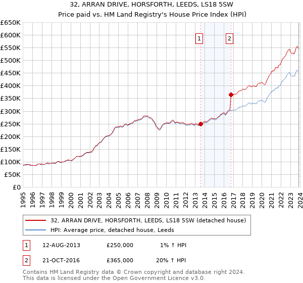 32, ARRAN DRIVE, HORSFORTH, LEEDS, LS18 5SW: Price paid vs HM Land Registry's House Price Index