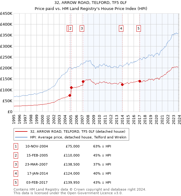 32, ARROW ROAD, TELFORD, TF5 0LF: Price paid vs HM Land Registry's House Price Index