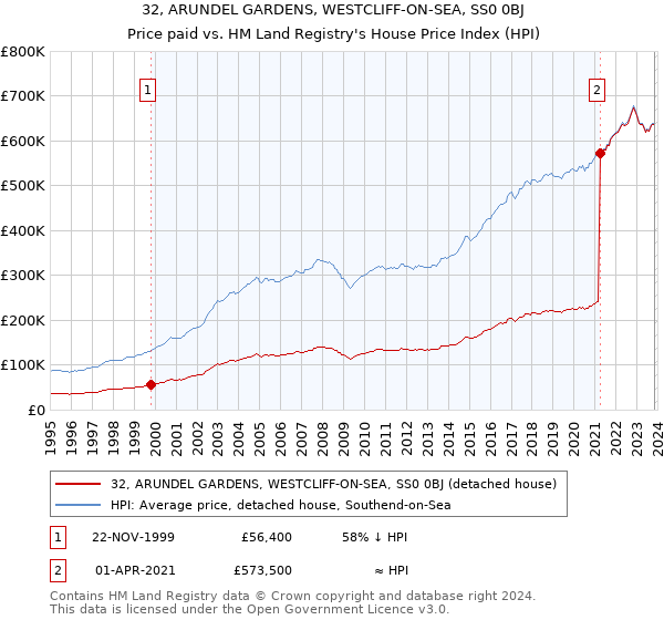 32, ARUNDEL GARDENS, WESTCLIFF-ON-SEA, SS0 0BJ: Price paid vs HM Land Registry's House Price Index