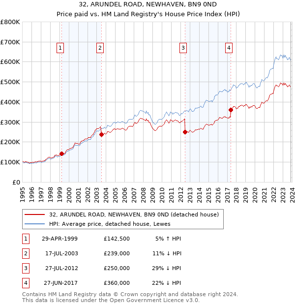 32, ARUNDEL ROAD, NEWHAVEN, BN9 0ND: Price paid vs HM Land Registry's House Price Index