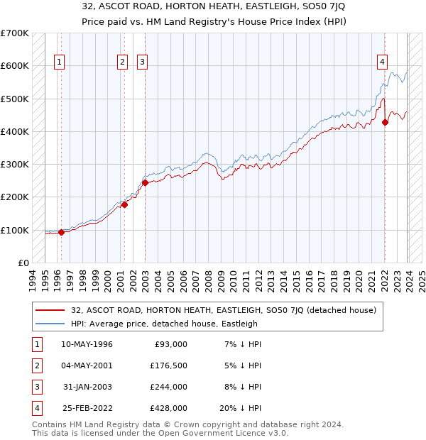 32, ASCOT ROAD, HORTON HEATH, EASTLEIGH, SO50 7JQ: Price paid vs HM Land Registry's House Price Index