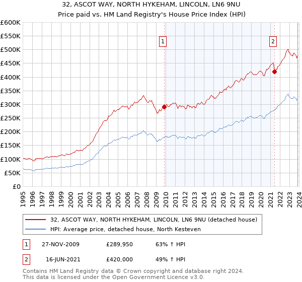32, ASCOT WAY, NORTH HYKEHAM, LINCOLN, LN6 9NU: Price paid vs HM Land Registry's House Price Index