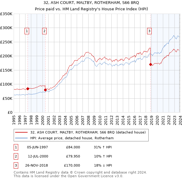 32, ASH COURT, MALTBY, ROTHERHAM, S66 8RQ: Price paid vs HM Land Registry's House Price Index