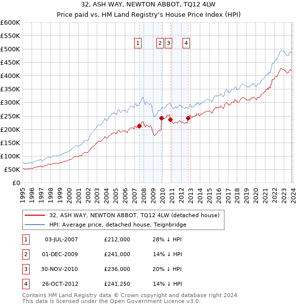 32, ASH WAY, NEWTON ABBOT, TQ12 4LW: Price paid vs HM Land Registry's House Price Index