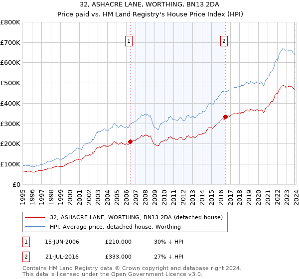 32, ASHACRE LANE, WORTHING, BN13 2DA: Price paid vs HM Land Registry's House Price Index