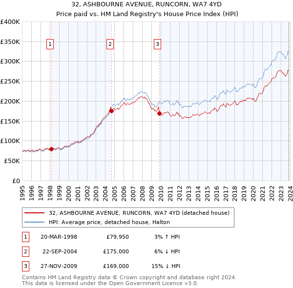32, ASHBOURNE AVENUE, RUNCORN, WA7 4YD: Price paid vs HM Land Registry's House Price Index