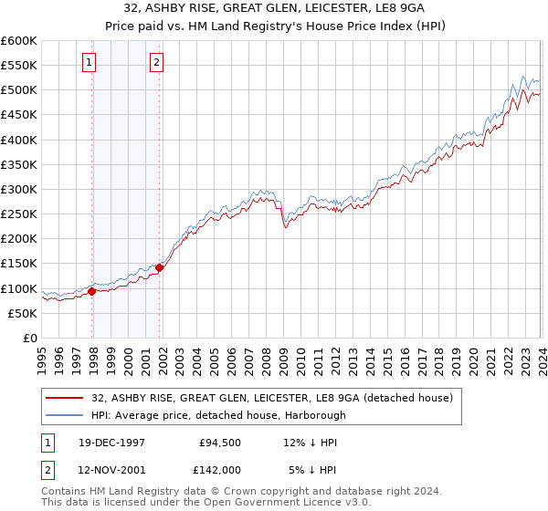 32, ASHBY RISE, GREAT GLEN, LEICESTER, LE8 9GA: Price paid vs HM Land Registry's House Price Index