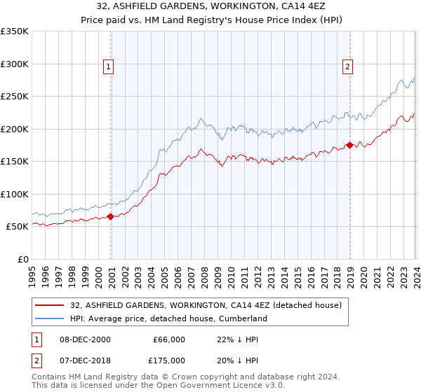 32, ASHFIELD GARDENS, WORKINGTON, CA14 4EZ: Price paid vs HM Land Registry's House Price Index