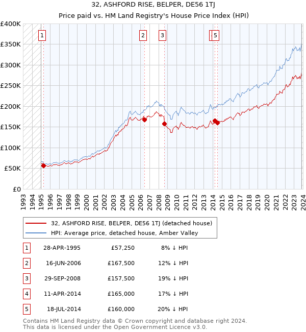 32, ASHFORD RISE, BELPER, DE56 1TJ: Price paid vs HM Land Registry's House Price Index