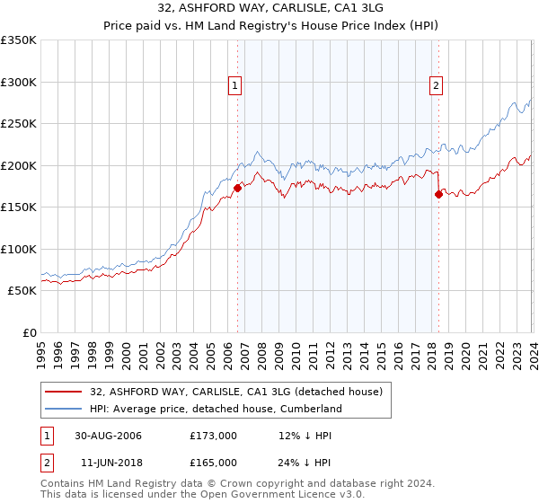 32, ASHFORD WAY, CARLISLE, CA1 3LG: Price paid vs HM Land Registry's House Price Index