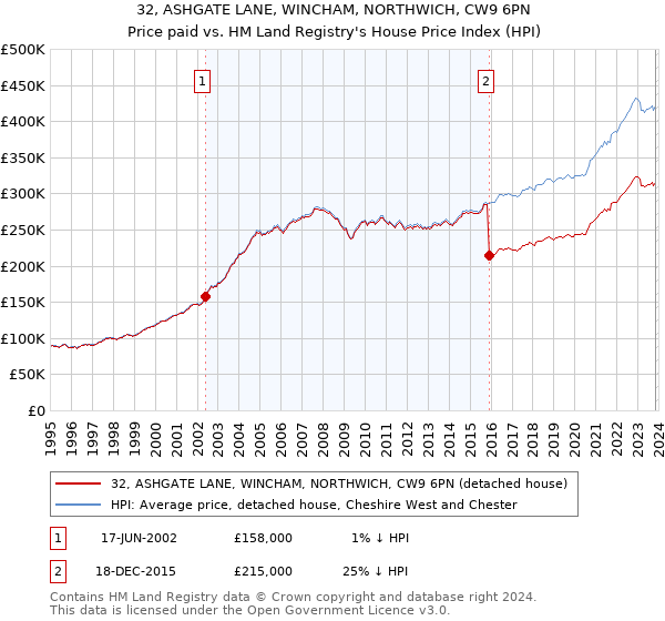 32, ASHGATE LANE, WINCHAM, NORTHWICH, CW9 6PN: Price paid vs HM Land Registry's House Price Index