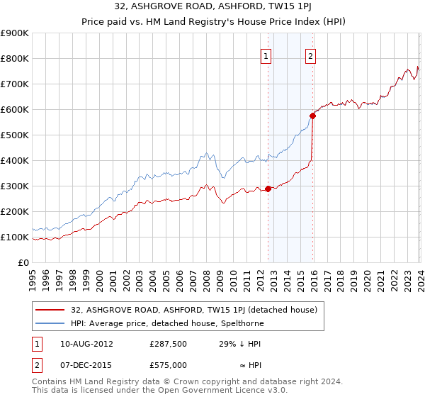 32, ASHGROVE ROAD, ASHFORD, TW15 1PJ: Price paid vs HM Land Registry's House Price Index