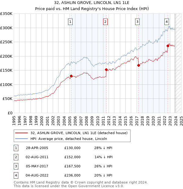 32, ASHLIN GROVE, LINCOLN, LN1 1LE: Price paid vs HM Land Registry's House Price Index