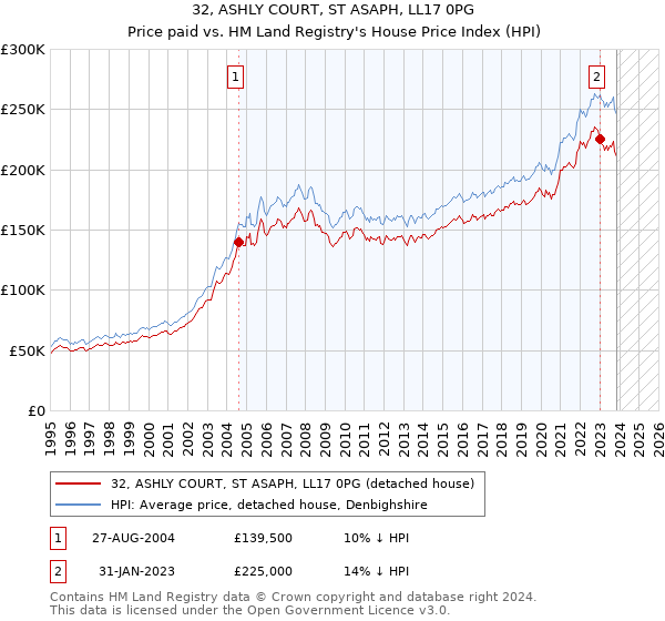 32, ASHLY COURT, ST ASAPH, LL17 0PG: Price paid vs HM Land Registry's House Price Index