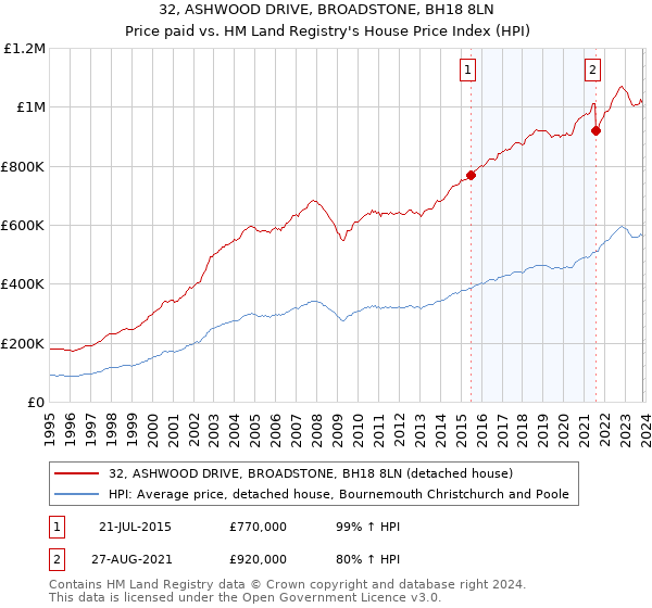 32, ASHWOOD DRIVE, BROADSTONE, BH18 8LN: Price paid vs HM Land Registry's House Price Index