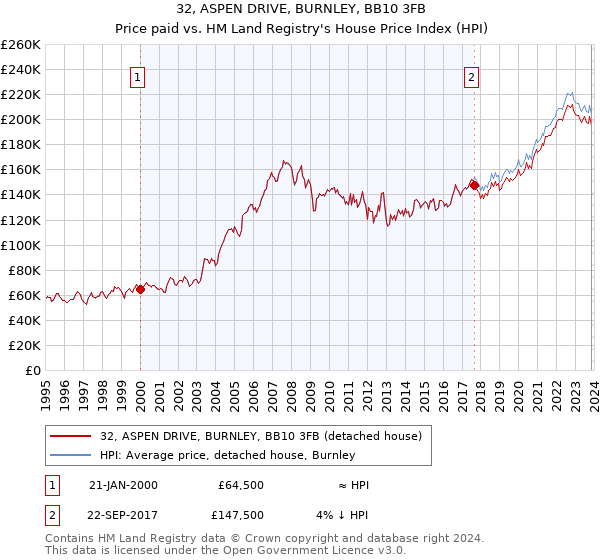 32, ASPEN DRIVE, BURNLEY, BB10 3FB: Price paid vs HM Land Registry's House Price Index