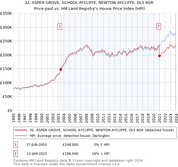 32, ASPEN GROVE, SCHOOL AYCLIFFE, NEWTON AYCLIFFE, DL5 6GR: Price paid vs HM Land Registry's House Price Index