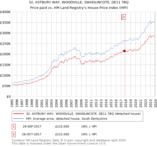 32, ASTBURY WAY, WOODVILLE, SWADLINCOTE, DE11 7BQ: Price paid vs HM Land Registry's House Price Index