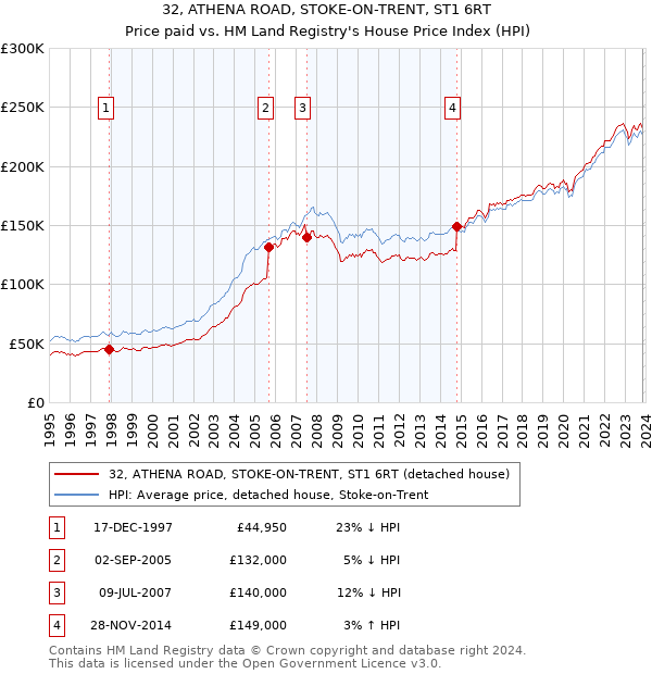 32, ATHENA ROAD, STOKE-ON-TRENT, ST1 6RT: Price paid vs HM Land Registry's House Price Index