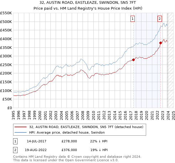 32, AUSTIN ROAD, EASTLEAZE, SWINDON, SN5 7FT: Price paid vs HM Land Registry's House Price Index
