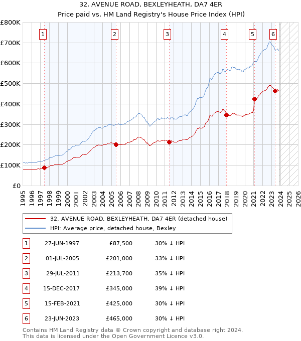 32, AVENUE ROAD, BEXLEYHEATH, DA7 4ER: Price paid vs HM Land Registry's House Price Index