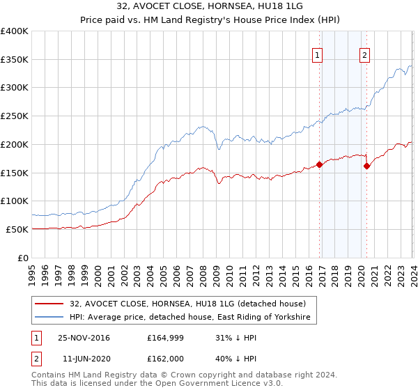 32, AVOCET CLOSE, HORNSEA, HU18 1LG: Price paid vs HM Land Registry's House Price Index