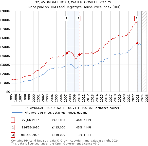 32, AVONDALE ROAD, WATERLOOVILLE, PO7 7ST: Price paid vs HM Land Registry's House Price Index