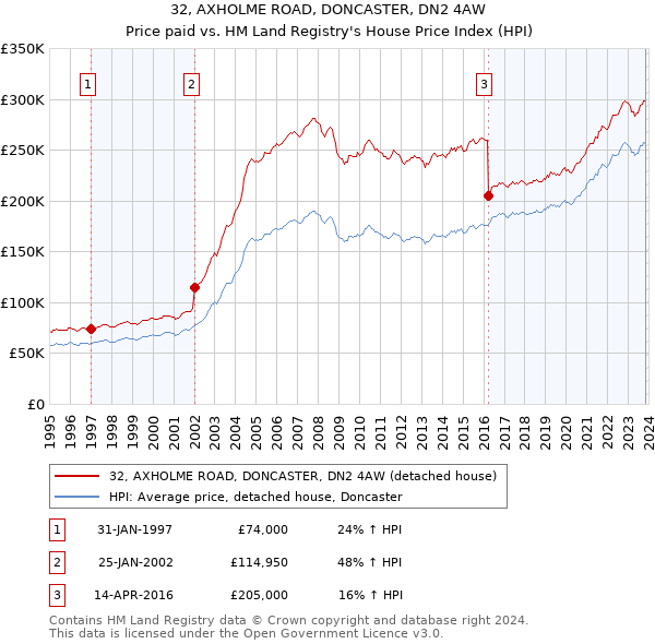 32, AXHOLME ROAD, DONCASTER, DN2 4AW: Price paid vs HM Land Registry's House Price Index