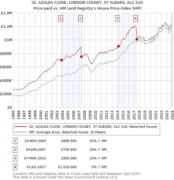 32, AZALEA CLOSE, LONDON COLNEY, ST ALBANS, AL2 1UA: Price paid vs HM Land Registry's House Price Index