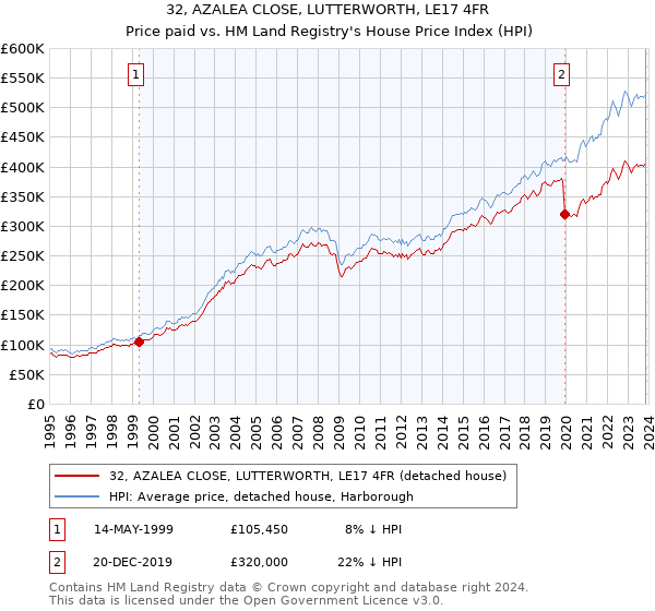 32, AZALEA CLOSE, LUTTERWORTH, LE17 4FR: Price paid vs HM Land Registry's House Price Index