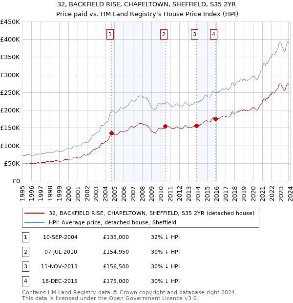 32, BACKFIELD RISE, CHAPELTOWN, SHEFFIELD, S35 2YR: Price paid vs HM Land Registry's House Price Index