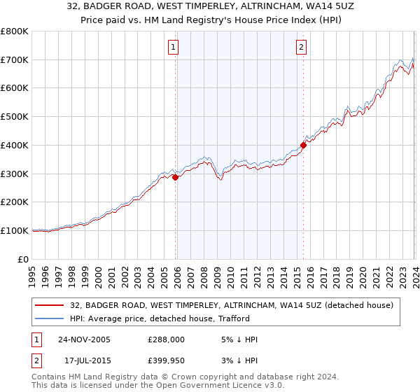 32, BADGER ROAD, WEST TIMPERLEY, ALTRINCHAM, WA14 5UZ: Price paid vs HM Land Registry's House Price Index