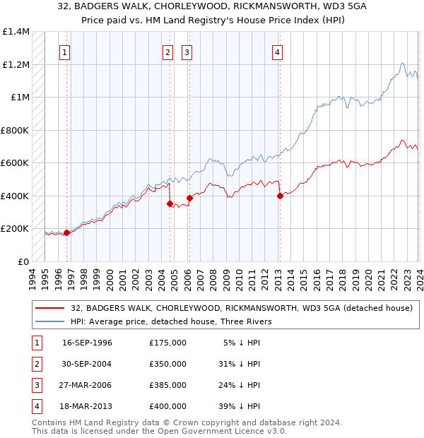 32, BADGERS WALK, CHORLEYWOOD, RICKMANSWORTH, WD3 5GA: Price paid vs HM Land Registry's House Price Index