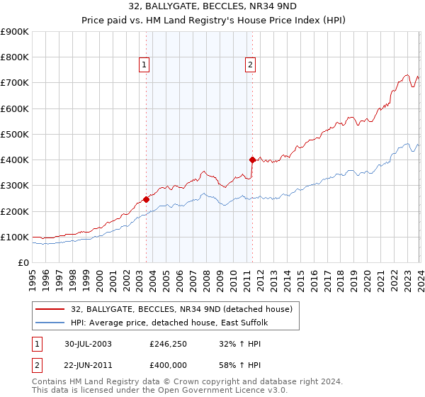 32, BALLYGATE, BECCLES, NR34 9ND: Price paid vs HM Land Registry's House Price Index