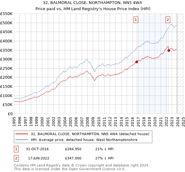 32, BALMORAL CLOSE, NORTHAMPTON, NN5 4WA: Price paid vs HM Land Registry's House Price Index